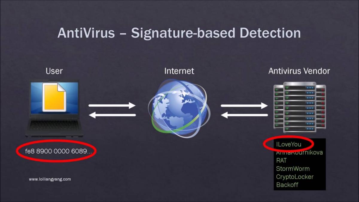 Insider Threat Monitoring versus EDR - Antivirus Tool
